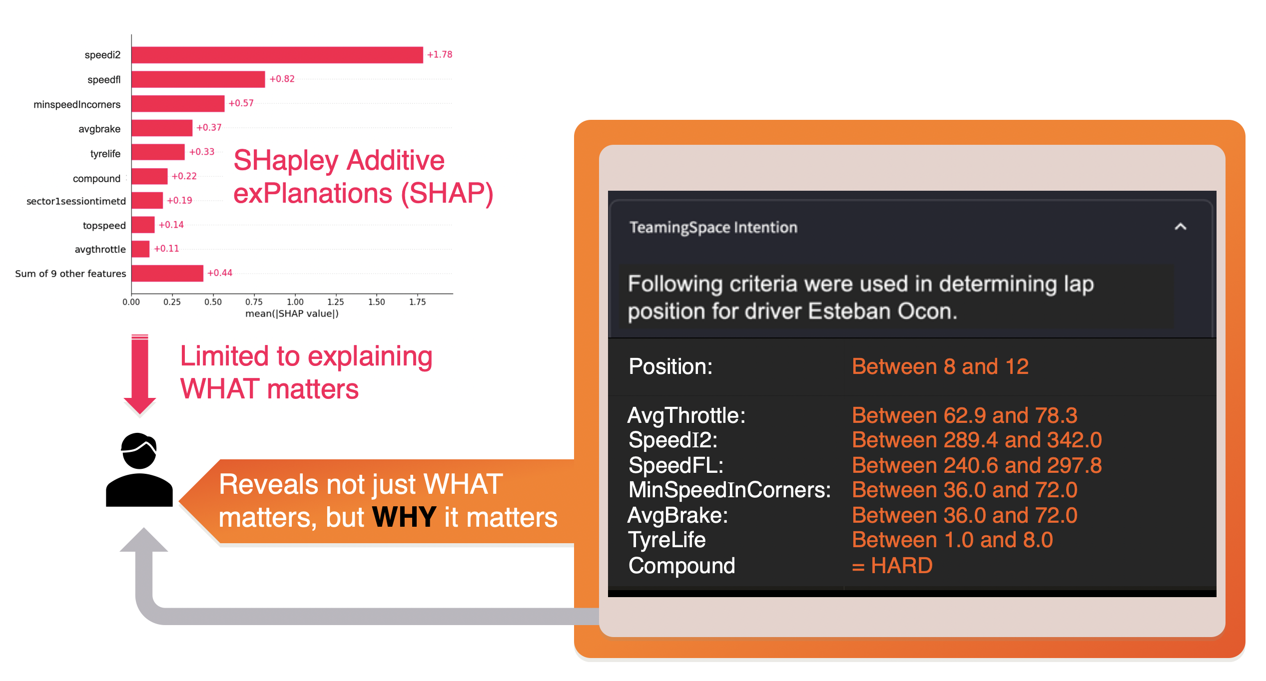 Side-by-side comparison showing SHAP 'limited to explaining WHAT matters' versus TeamingSpace 'reveals not just WHAT matters, but WHY it matters'