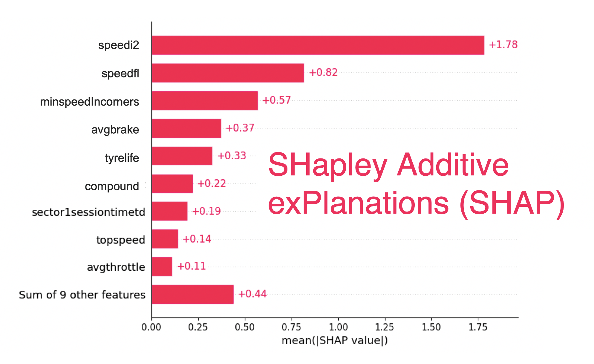SHAP bar chart for Esteban Ocon: speedi2 +1.78, speedfl +0.82, minspeedIncorners +0.57, avgbrake +0.37, tyrelife +0.33, compound +0.22